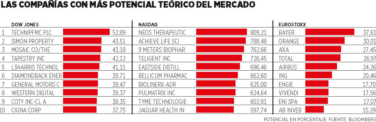 Compañías internacionales con más potencial teórico del mercado