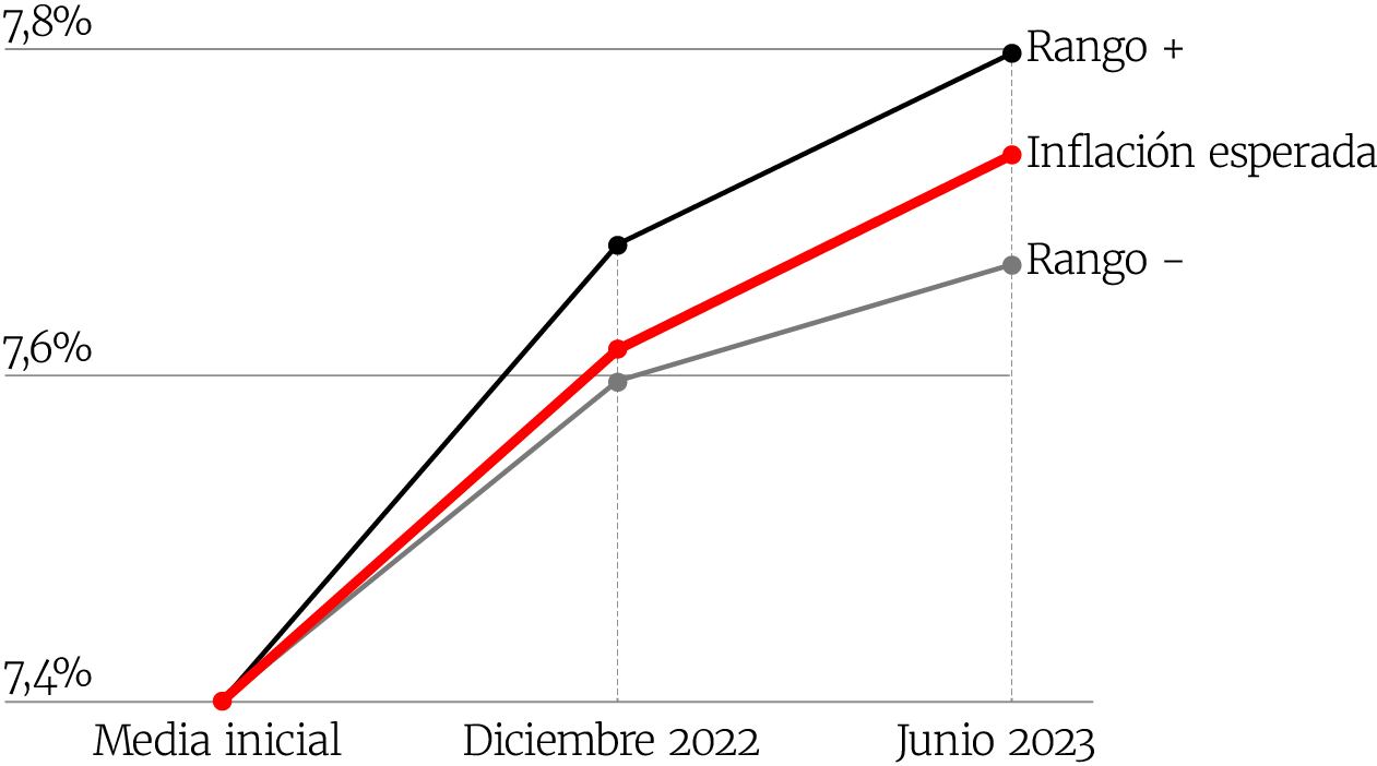 Inflación proyectada para 2022