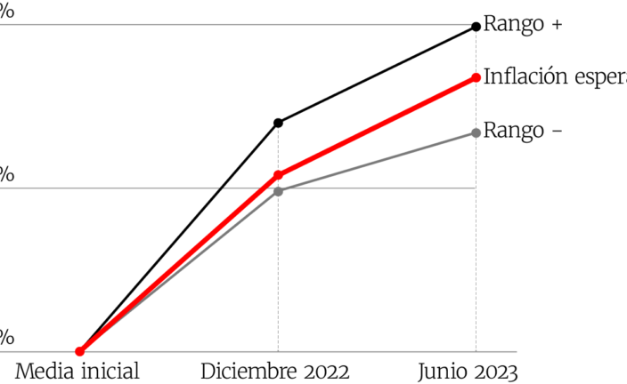 Inflación proyectada para 2022