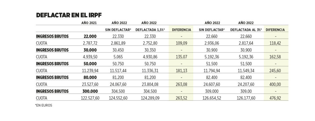 Finanzas personales: La inflación llega al IRPF con una subida encubierta de impuestos de 110 a 477€ al año | Autor del artículo: Cristina Casillas