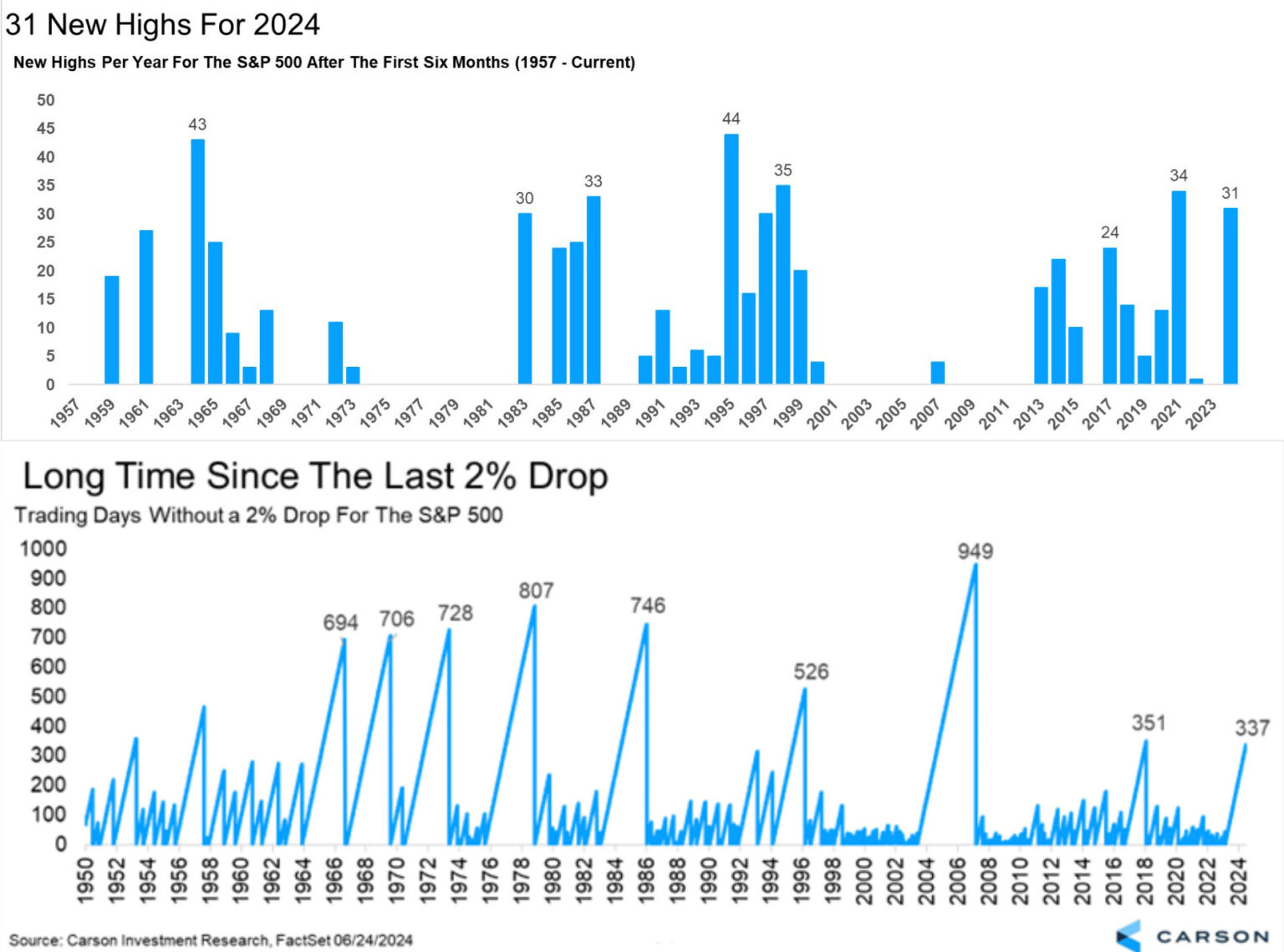 El S&P 500 marca 32 máximos históricos en el primer semestre