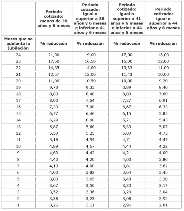 Tabla jubilación 