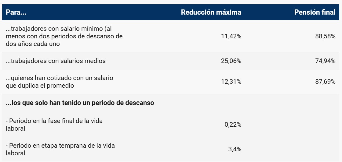 Reducción de la pensión BBVA
