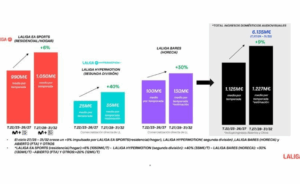 LALIGA superará los 6.135 millones de euros