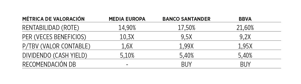 Comparativa de rentabilidad y valoración de Santander y BBVA frente a la banca europea según Deutsche Bank.